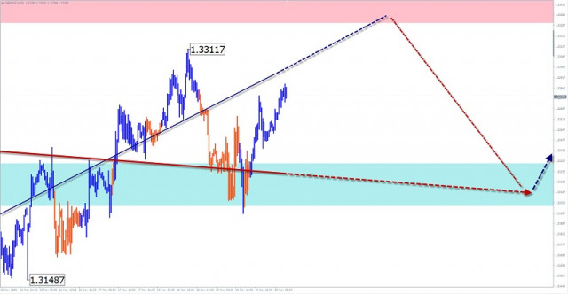  Uproszczona analiza falowa oraz prognoza GBP/USD i USD/JPY 20 listopada