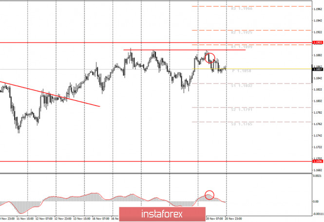 Analytics and trading signals for beginners. How to trade the EUR/USD currency pair on November 23? Analysis of Friday's