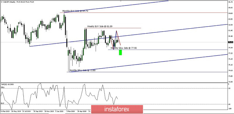 Analisa Ringkas Pergerakan Harga Mingguan Pasangan Mata-Uang CAD/JPY 23 Nov 2020