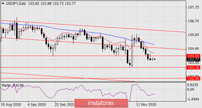 Forecast for USD/JPY on November 23, 2020