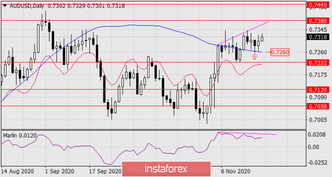 Forecast for AUD/USD on November 23, 2020