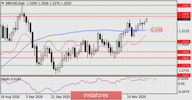 Forecast for GBP/USD on November 23, 2020