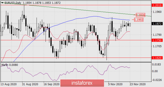 Forecast for EUR/USD on November 23, 2020