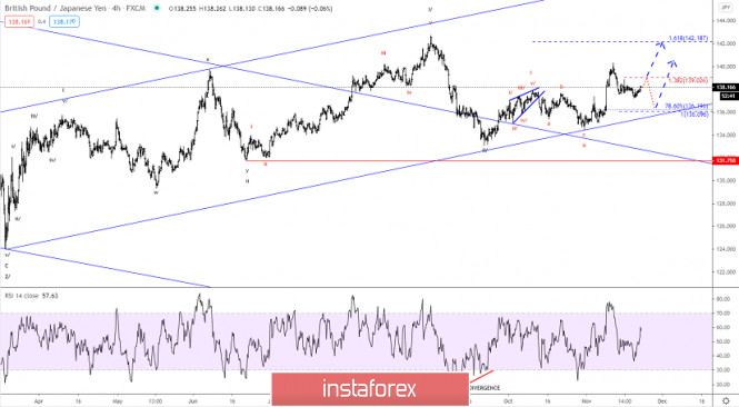 Elliott wave analysis of GBP/JPY for November 23, 2020