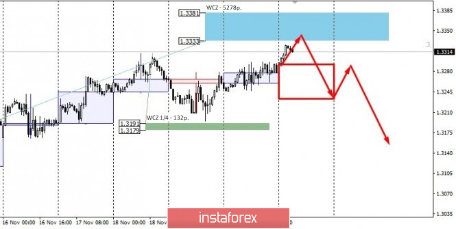 GBP / USD pair has almost reached its main growth target. We fix some purchases.