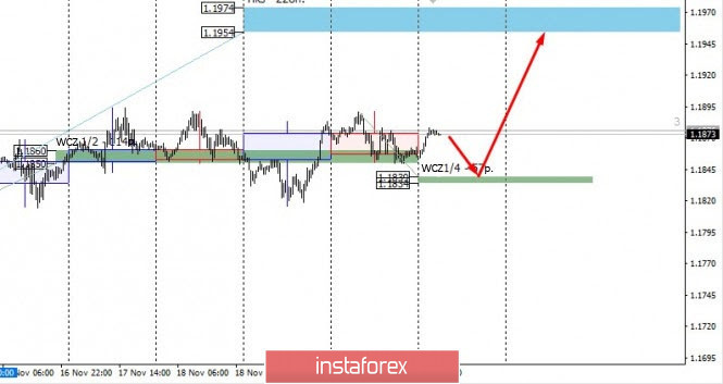 EUR/USD purchases for this week