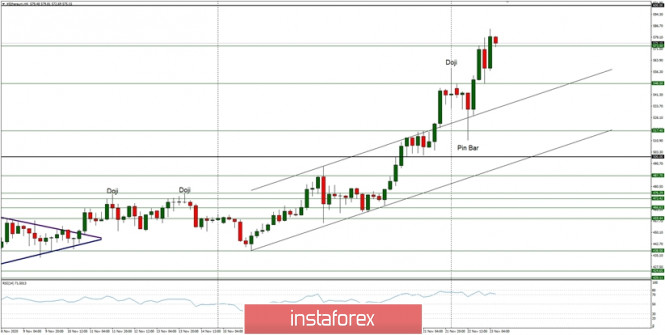 Technical Analysis of ETH/USD for November 23, 2020