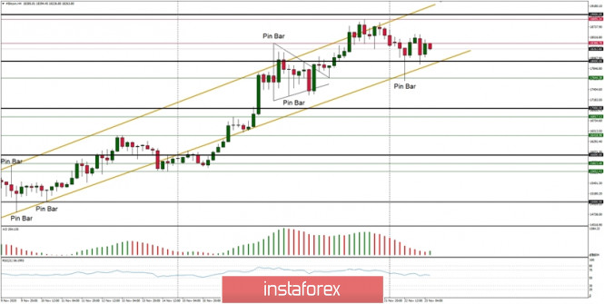 Technical Analysis of BTC/USD for November 23, 2020