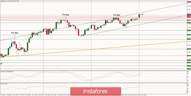 Technical Analysis of GBP/USD for November 23, 2020