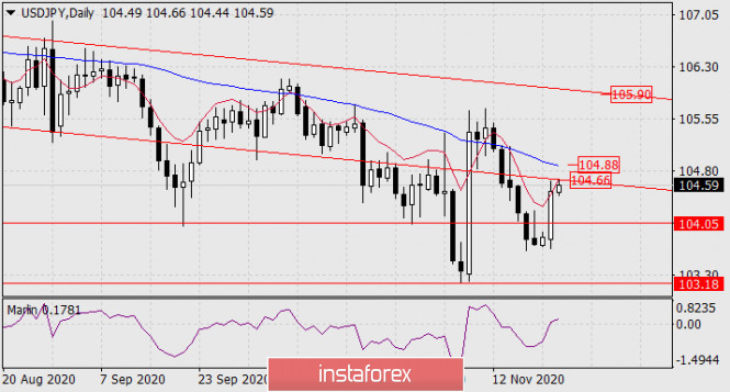 Forecast for USD/JPY on November 24, 2020