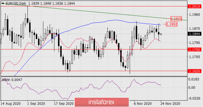 Forecast for EUR/USD on November 24, 2020