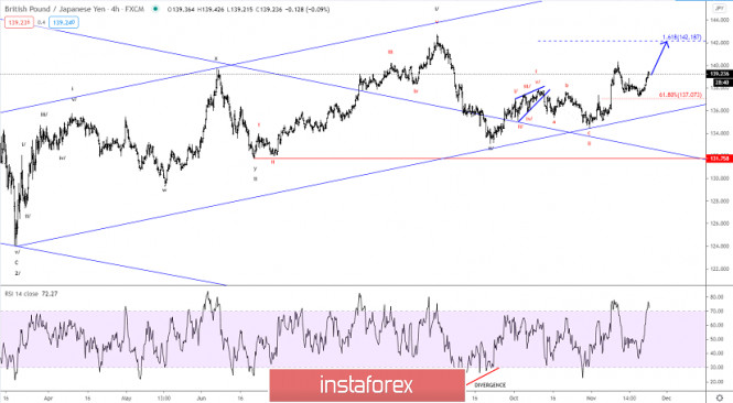 Elliott wave analysis of GBP/JPY for November 24, 2020