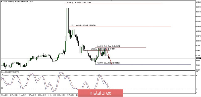  Analisa Ringkas Pergerakan Harga mingguan Pasangan Mata-Uang USD/NOK Selasa 24 Nov 2020