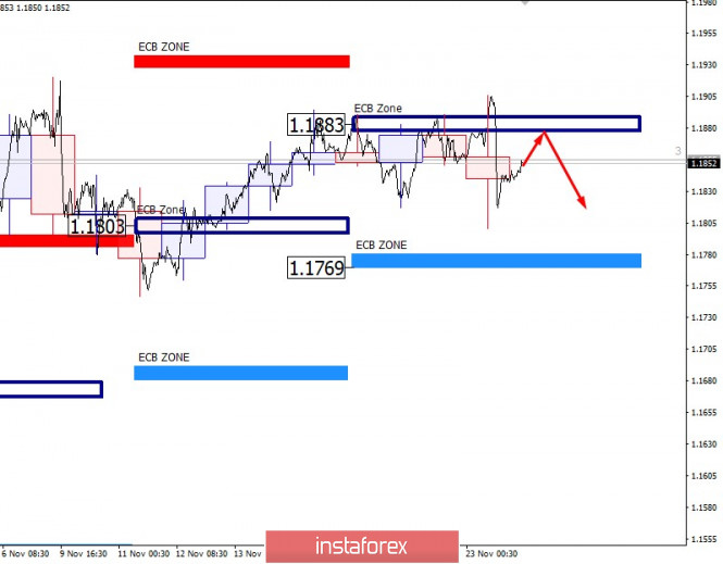 The Central European Bank kept EURUSD from rising again