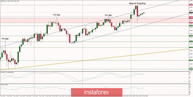 Technical Analysis of GBP/USD for November 24, 2020