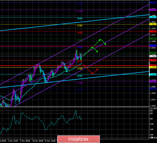 Overview of the GBP/USD pair. November 25. Negotiations on a trade deal have resumed.
