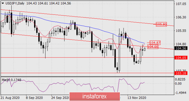 Forecast for USD/JPY on November 25, 2020