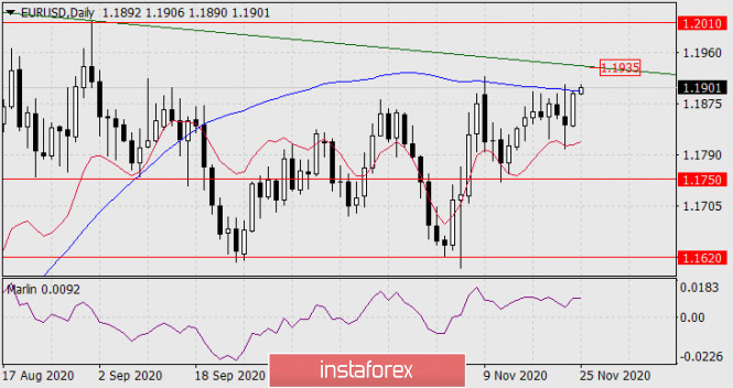 Forecast for EUR/USD on November 25, 2020