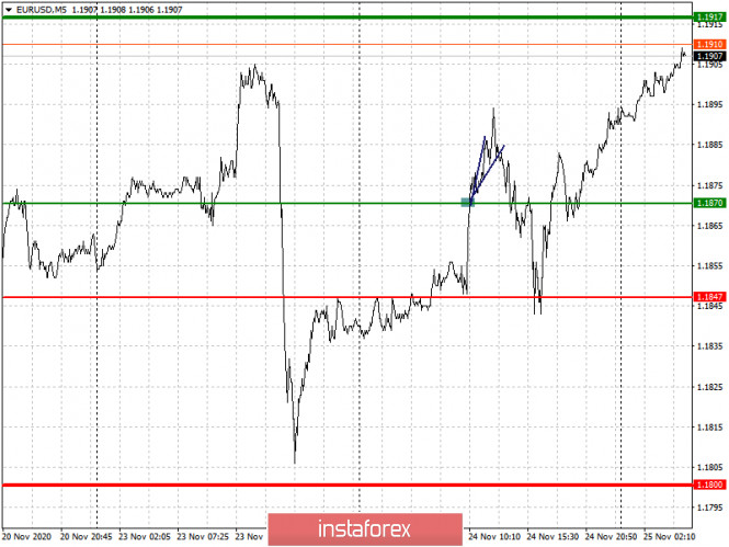 Analysis and trading recommendations for the EUR/USD and GBP/USD pairs on November 25