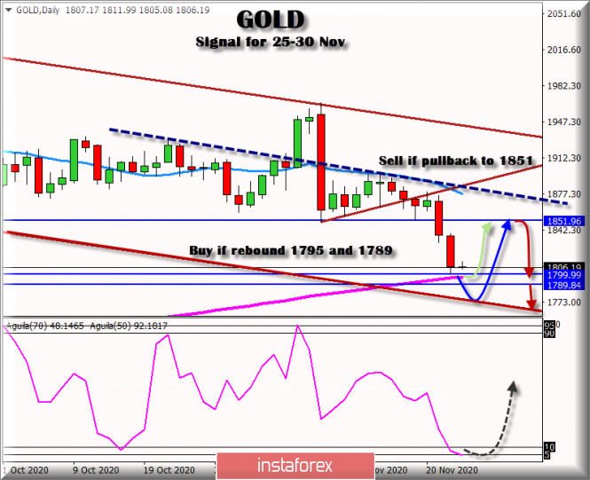 Trading Signal for GOLD for November 25 - 30, 2020