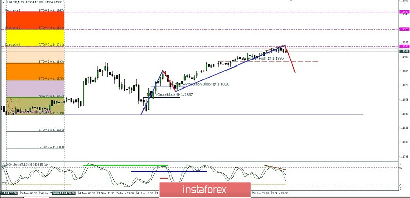 Analisa Ringkas Pergerakan Harga Pasangan Mata Uang EUR/USD Rabu 25 Nov 2020.