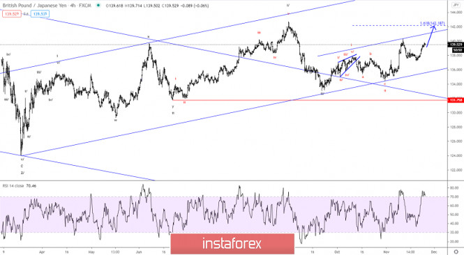 Elliott wave analysis of GBP/JPY for November 25, 2020