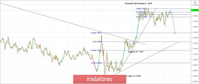 Trading plan for EURUSD for November 25, 2020