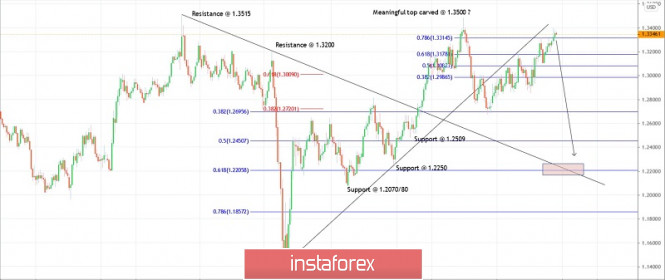 Trading plan for GBPUSD for November 25, 2020