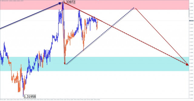 Uproszczona analiza falowa. Prognoza GBP/USD i USD/JPY 25 listopada