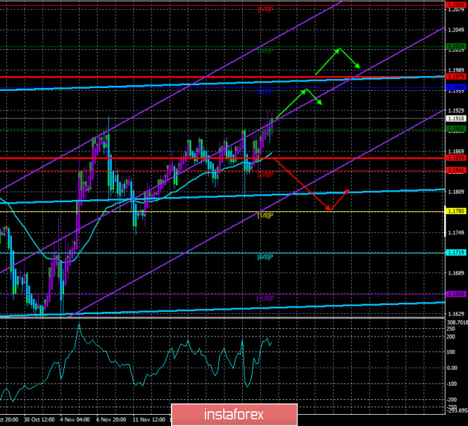 Overview of the EUR/USD pair. November 26. Markets have finally lost their bearings. The European and American economies
