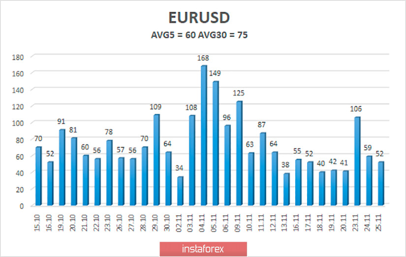 Обзор пары EUR/USD. 26 ноября. Рынки окончательно потеряли ориентиры. Европейская и американская экономики вновь нуждаются в стимулировании. 