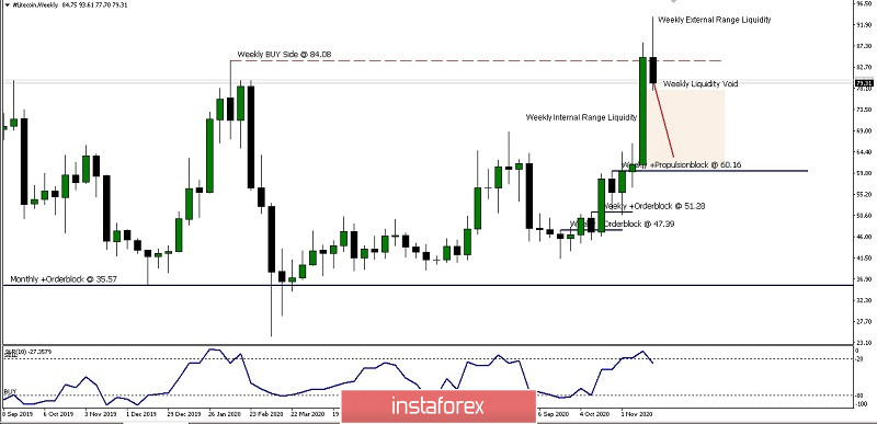 Analisa Ringkas Pergerakan Harga Mingguan Mata Uang Kripto Litecoin 26 Nov 2020