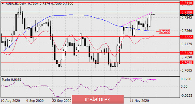 AUD/USD Forecast for November 26, 2020