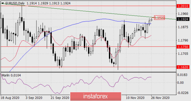 Forecast for EUR/USD on November 26, 2020