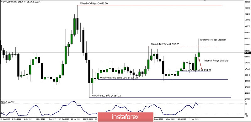 Analisa Ringkas Pergerakan Harga Mingguan Pasangan Mata-Uang Kripto BCH/USD 26 Nov 2020