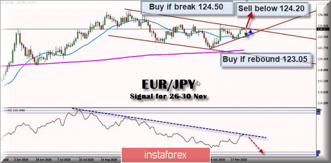 Trading Signal for EUR/JPY for November 26 - 30, 2020: Key level 124.50