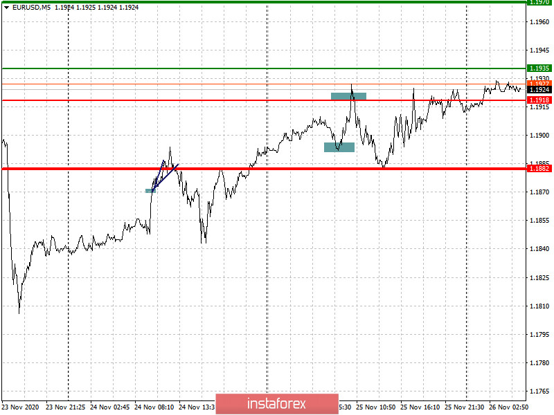 Analysis and trading recommendations for the EUR/USD and GBP/USD pairs on November 26