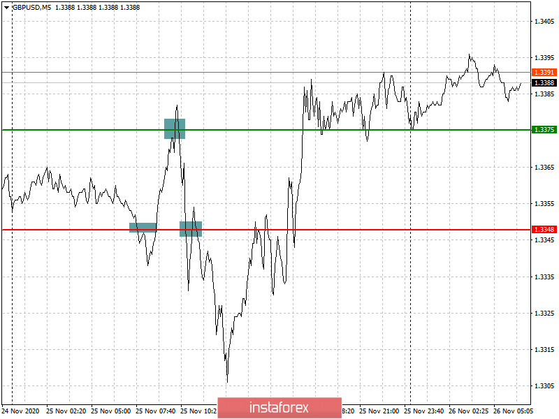 Analysis and trading recommendations for the EUR/USD and GBP/USD pairs on November 26