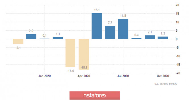 Trading plan for EUR/USD and GBP/USD on 11/26/2020