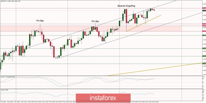 Technical Analysis of GBP/USD for November 26, 2020