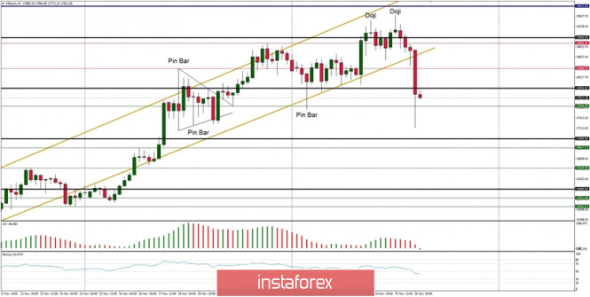 Technical Analysis of BTC/USD for November 26, 2020