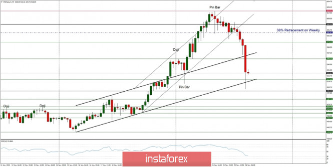 Technical Analysis of ETH/USD for November 26, 2020