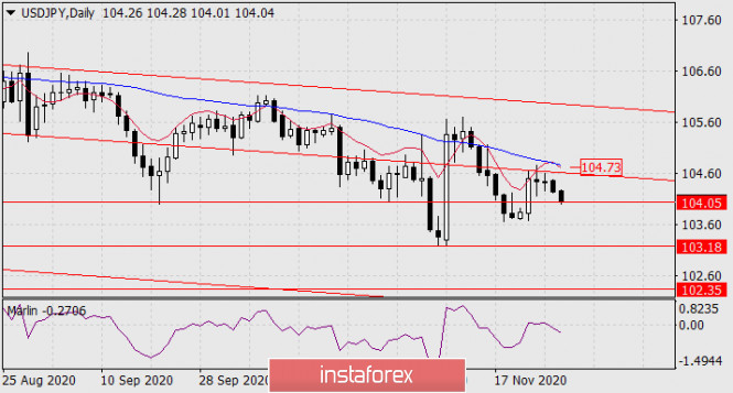 Forecast for USD/JPY on November 27, 2020