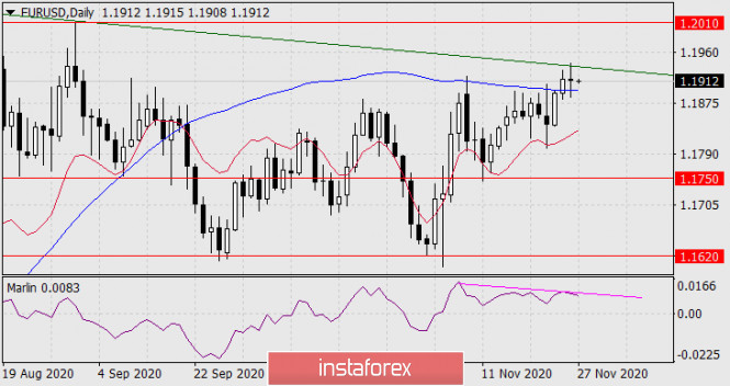 Forecast for EUR/USD on November 27, 2020