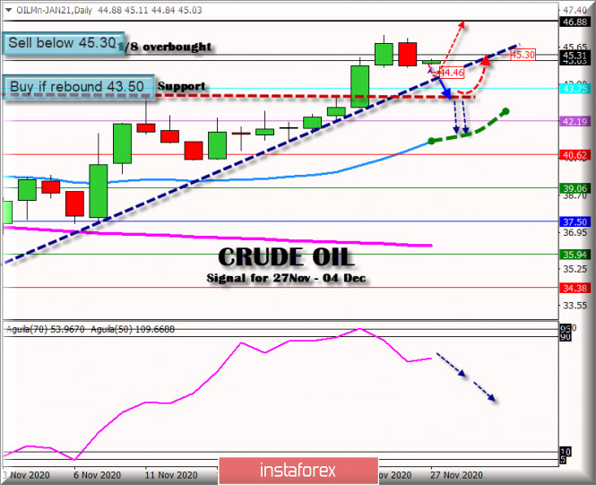 Trading Signal for CRUDE OIL for November 27 - December 04