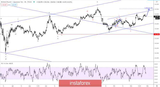 Elliott wave analysis of GBP/JPY for November 27, 2020