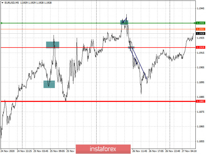 Analysis and trading recommendations for the EUR/USD and GBP/USD pairs on November 27