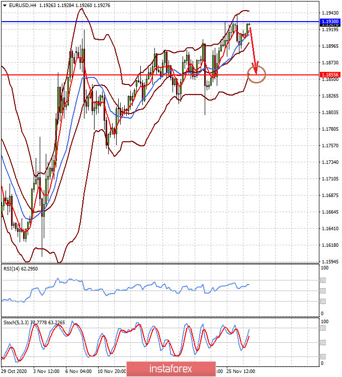  Le bon sentiment sur les marchés peut être remplacé par le début d'une correction (il existe une possibilité de correction des paires EURUSD et GBPUSD)