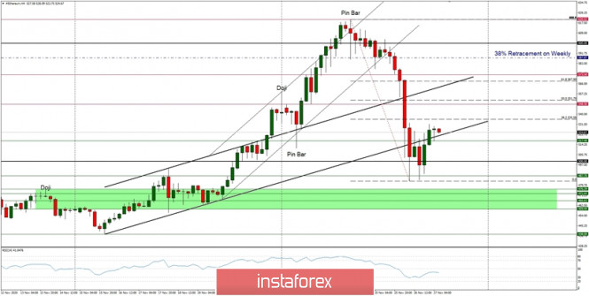 Technical Analysis of ETH/USD for November 27, 2020