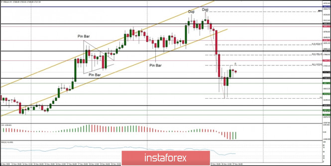 Technical Analysis of BTC/USD for November 27, 2020